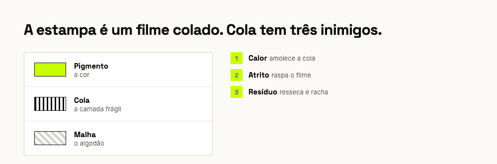 Corte de uma estampa DTF em três camadas: pigmento, cola e malha. Ao lado, os três inimigos da cola: calor, atrito e resíduo.